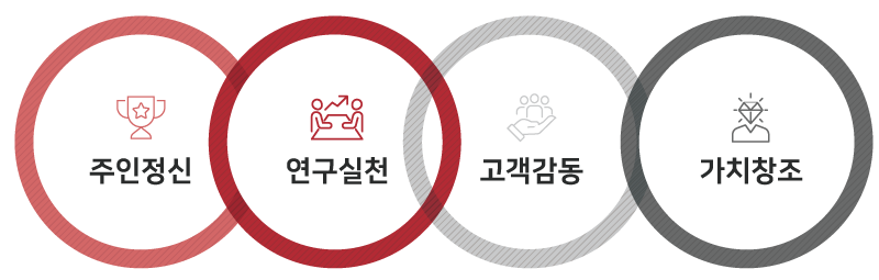 주인정신, 연구실천, 고객감동, 가치창조